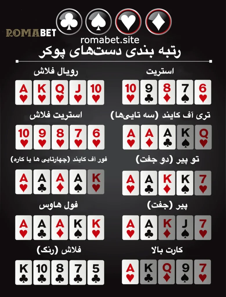 فهرست کامل اصطلاحات پوکر آنلاین 3 رتبه بندی دست های پوکر