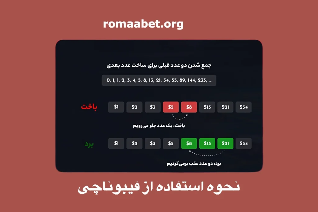 آموزش استراتژی فیبوناچی در شرط بندی فوتبال 1 استفاده از فیبوناچی